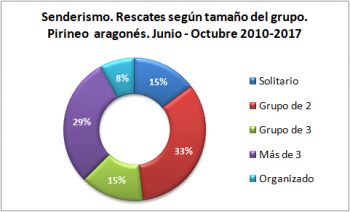Senderismo. Rescates según el tamaño del grupo. Junio-octubre de 2010 a 2017. Datos GREIM
