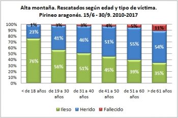 Alta montaña. Rescatados según edad y tipo de víctima. 15/6 -30/9 de 2010 a 2017. Datos GREIM
