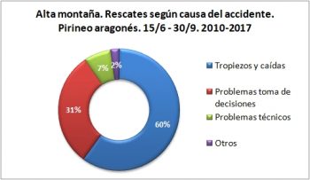 Alta montaña. Rescates según la causa del accidente. 15/6 -30/9 de 2010 a 2017. Datos GREIM