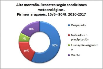 Alta montaña. Rescates según condiciones meteorológicas. 15/6 -30/9 de 2010 a 2017. Datos GREIM
