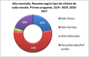 Alta montaña. Rescates según el tipo de víctima. 15/6 -30/9 de 2010 a 2017. Datos GREIM