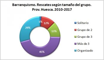 Barranquismo. Rescates según el tamaño del grupo. 2010 - 2017. Datos GREIM