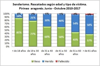 Senderismo. Rescatados según la edad y tipo de víctima. Junio-octubre de 2010 a 2017. Datos GREIM