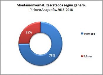Montaña invernal. Rescatados según género. Pirineo Aragonés, 2013 - 2018. Datos GREIM