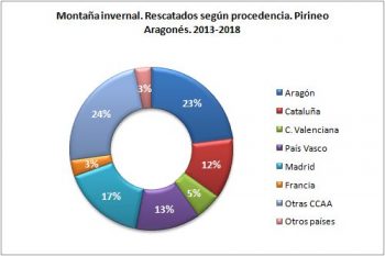 Montaña invernal. Rescatados según procedencia. Pirineo Aragonés, 2013 - 2018. Datos GREIM