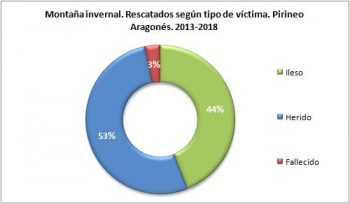 Montaña invernal. Rescatados según el tipo de víctima. Pirineo Aragonés, 2013 - 2018. Datos GREIM