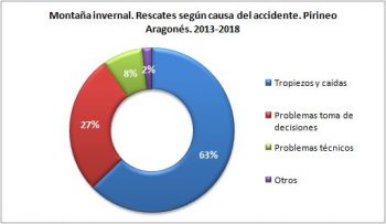 Montaña invernal. Rescates según la causa del accidente. Pirineo Aragonés, 2013 - 2018. Datos GREIM