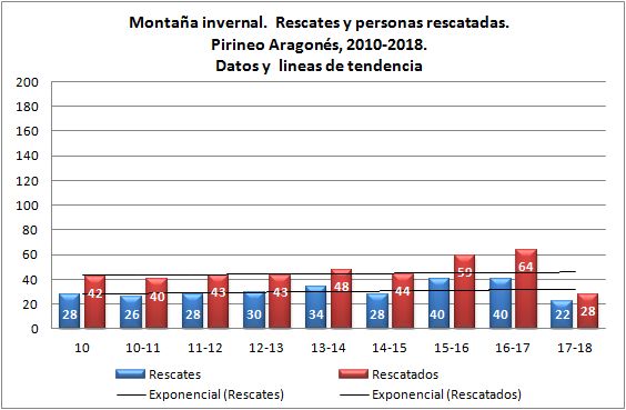 Montaña invernal y rescates en el Pirineo aragonés. 2010 - 2018. Datos GREIM