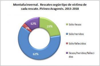 Montaña invernal. Rescates según el tipo de víctima. Pirineo Aragonés, 2013 - 2018. Datos GREIM