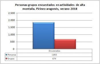 Alta montaña. Grupos y personas encuestadas. Pirineo Aragonés, verano 2018 