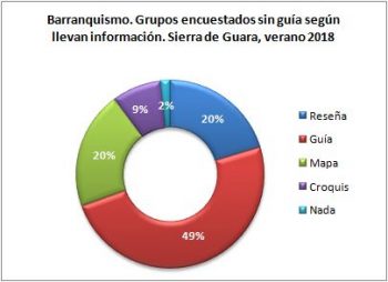Barranquismo. Grupos sin guía encuestados según llevan información. Sierra de Guara, verano 2018