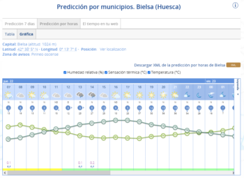 Prediccion_municipios_horas_AEMET