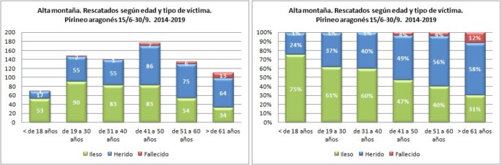 Alta montaña. Rescatados según edad y tipo de víctima. 15/6 -30/9 de 2014 a 2019. Datos GREIM