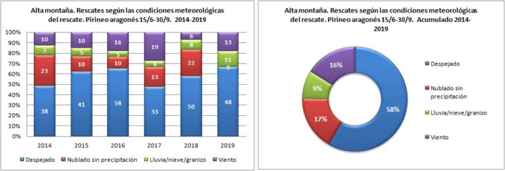 Alta montaña. Rescates según las condiciones metoerológicas. 15/6 -30/9 de 2014 a 2019. Datos GREIM