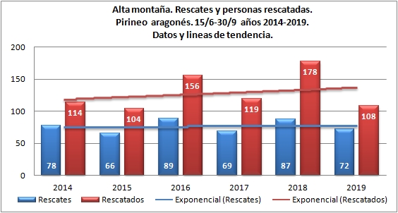 Alta montaña y rescates en Pirineo. Junio-octubre de 2014 a 2019. Datos GREIM