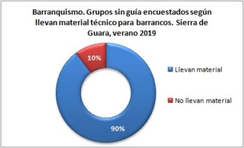 Barranquismo. Grupos sin guía encuestados según llevan material técnico. Sierra de Guara, verano 2019