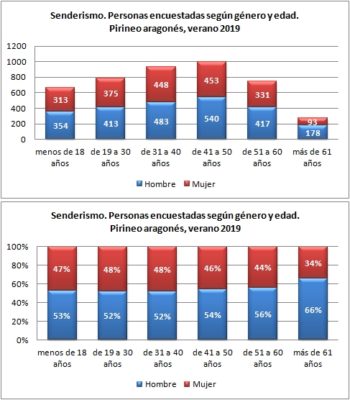 Senderismo. Personas encuestadas según género y edad. Pirineo Aragonés, verano 2019 