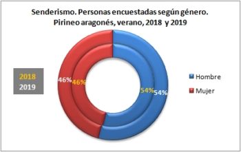 Senderismo. Personas encuestadas según género. Pirineo Aragonés, verano 2019 