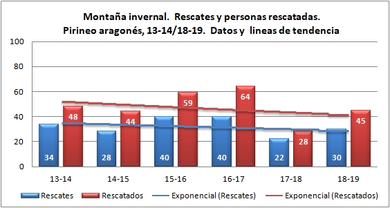 Montaña invernal y rescates en el Pirineo aragonés. 2013-2014 a 2018-2019. Datos GREIM