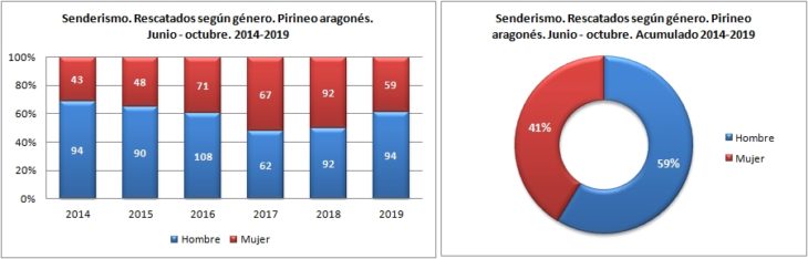 Senderismo. Rescatados según género. 1/6 -31/10 de 2014 a 2019. Datos GREIM