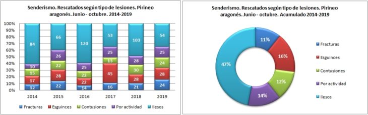 Senderismo. Rescatados según la lesión. 1/6 -31/10 de 2014 a 2019. Datos GREIM