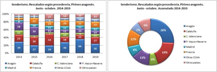 Senderismo. Rescatados según la procedencia. 1/6 -31/10 de 2014 a 2019. Datos GREIM