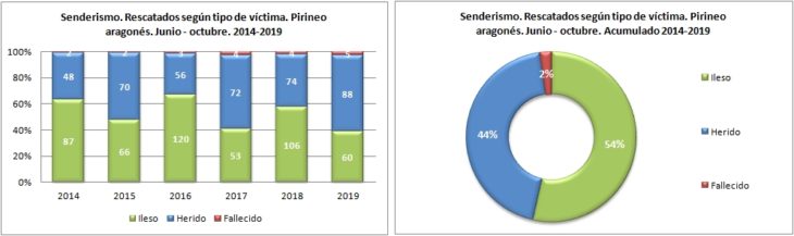 Senderismo. Rescatados según el tipo de víctima. 1/6 -31/10 de 2014 a 2019. Datos GREIM