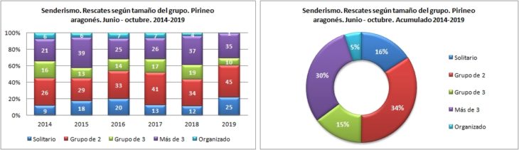 Senderismo. Rescates según el tamaño del grupo. 1/6 -31/10 de 2014 a 2019. Datos GREIM