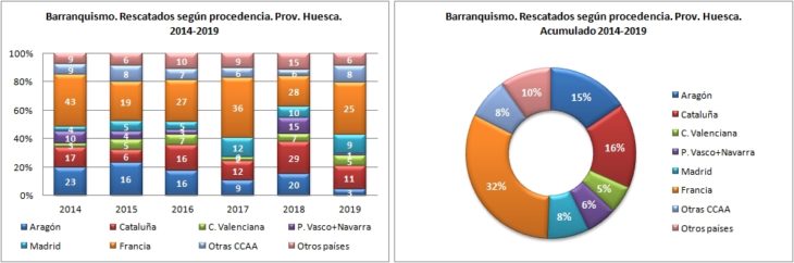 Barranquismo. Rescatados según la procedencia. 2014 a 2019. Datos GREIM