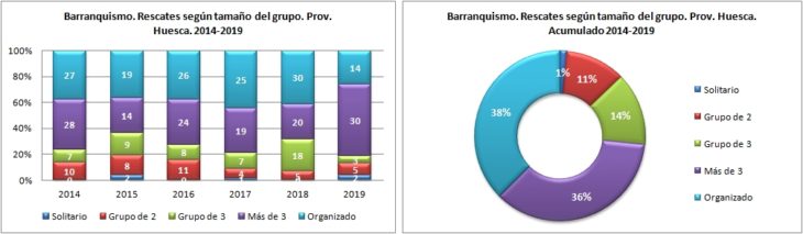 Barranquismo. Rescates según el tamaño del grupo. 2014 a 2019. Datos GREIM