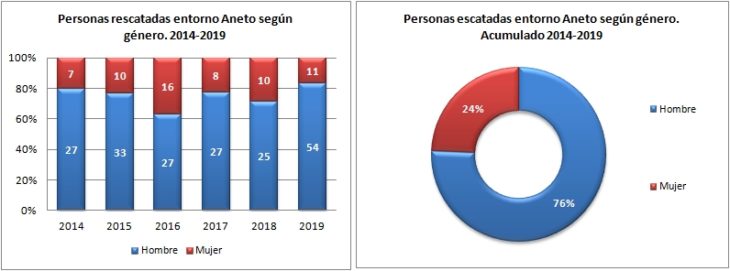 Aneto. Rescatados según género 2014 a 2019. Datos GREIM