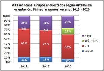 Alta montaña. Grupos encuestados según llevan brújula o GPS. Pirineo Aragonés, verano 2018-2020