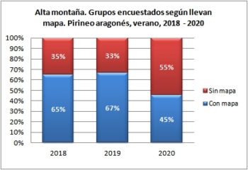 Alta montaña. Grupos encuestados según llevan mapa. Pirineo Aragonés, verano 2018-2020