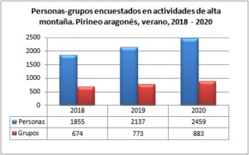 Alta montaña. Grupos y personas encuestadas. Pirineo Aragonés, verano 2018-2020