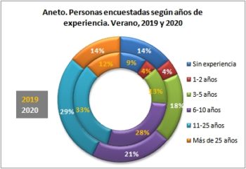 Aneto. Personas encuestadas según años de práctica. Verano, 2019-2020