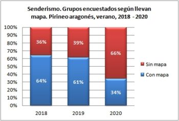 Senderismo. Grupos encuestados según llevan mapa. Pirineo Aragonés, verano 2018-2020