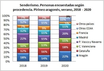 Senderismo. Personas encuestadas según procedencia. Pirineo Aragonés, verano 2018-2020