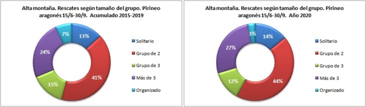 Rescates en alta montaña según el tamaño del grupo. Pirineo aragonés 15/6 -30/9 de 2015 a 2020. Datos GREIM