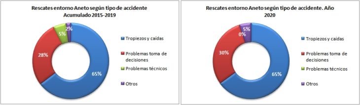 Rescates en el Aneto 2015-2020 según el tipo de accidente. Datos GREIM