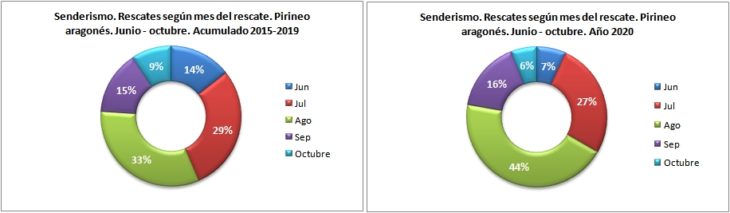 Rescates en senderismo según el mes del rescate. Pirineo aragonés 1/6 -31/10 de 2015 a 2020. Datos GREIM