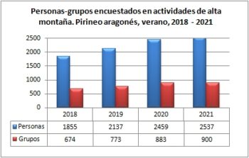 Alta montaña. Grupos y personas encuestadas. Pirineo aragonés, verano 2018-2021