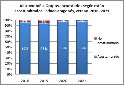 Alta montaña. Grupos encuestados según están acostumbrados. Pirineo aragonés, verano 2018-2021