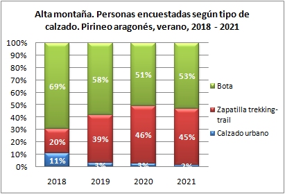 Alta montaña. Personas encuestadas según tipo de calzado. Pirineo aragonés, verano 2018-2021