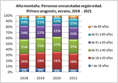 Alta montaña. Personas encuestadas según edad. Pirineo aragonés, verano 2018-2021