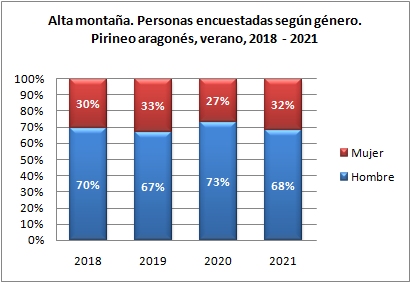 Alta montaña. Personas encuestadas según género. Pirineo aragonés, verano 2018-2021