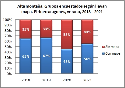 Alta montaña. Grupos encuestados según llevan mapa. Pirineo aragonés, verano 2018-2021
