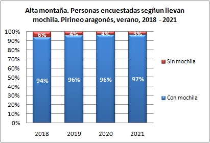 Alta montaña. Personas encuestadas según llevan mochila. Pirineo aragonés, verano 2018-2021