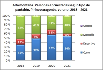 Alta montaña. Personas encuestadas según tipo de pantalón. Pirineo aragonés, verano 2018-2021