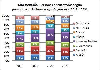 Alta montaña. Personas encuestadas según procedencia. Pirineo aragonés, verano 2018-2021