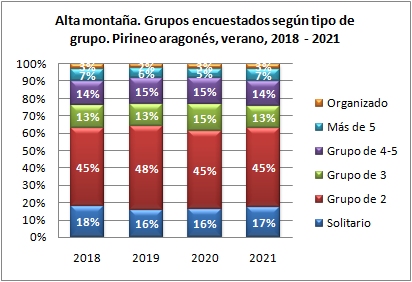 Alta montaña. Grupos encuestados según tipo de grupo. Pirineo aragonés, verano 2018-2021